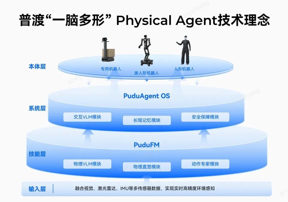 普渡一脑多形Physical Agent技术理念示意图