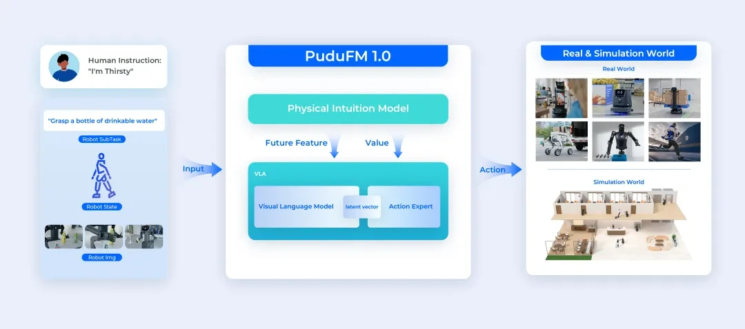 普渡PuduFM具身智能大模型架构