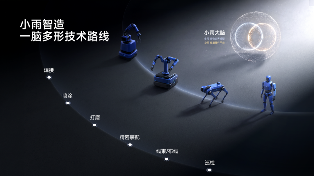 小雨智造一脑多形技术路线图