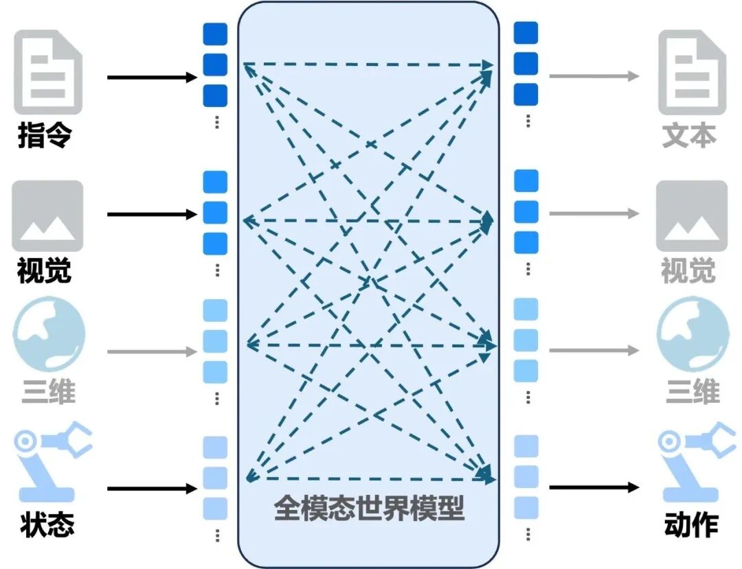 HiDream-O1-Embodied全模态世界模型架构
