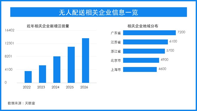 无人配送相关企业注册量与地域分布(数据图)