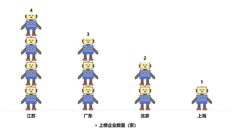 2026年中国商用服务机器人10强上榜企业地区分布