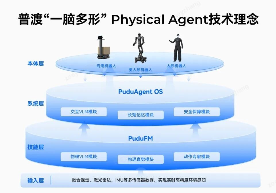 普渡一脑多形Physical Agent技术理念的三层架构
